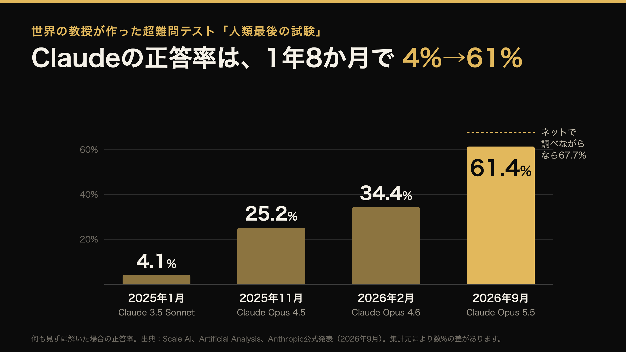 人類最後の試験でのClaudeの正答率。2025年1月4.1%、2025年11月25.2%、2026年2月34.4%、2026年9月61.4%。ネットで調べながらなら67.7%。